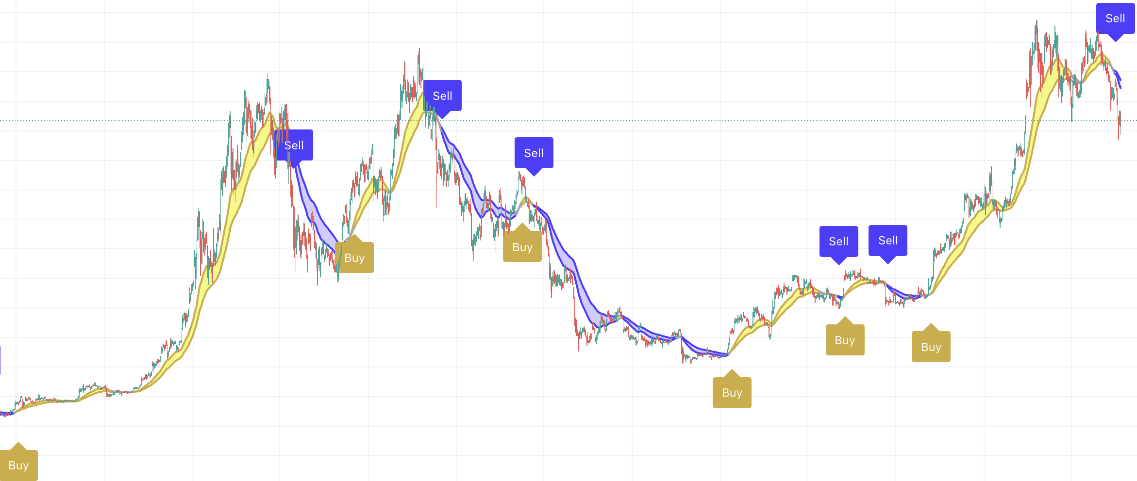 Trend indicator for Bitcoin