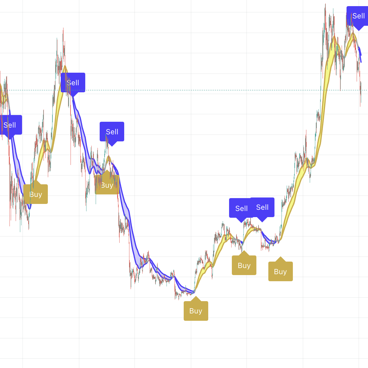 Trend indicator for Bitcoin